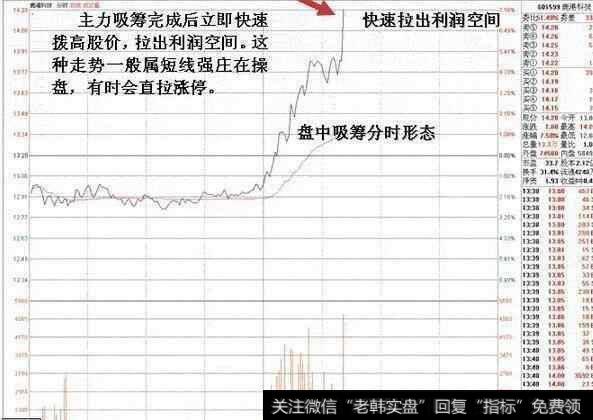 震荡推高股价吸筹后股价维持强势上升至收盘