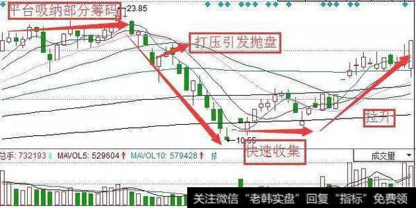 打压吸筹建仓