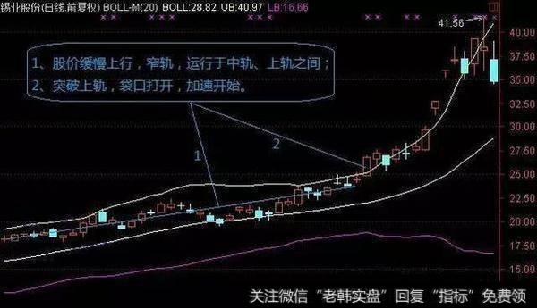 BOLL呈现平行窄轨