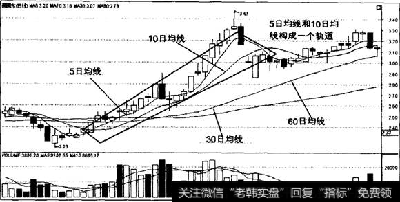 均线轨道线形态