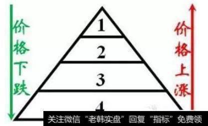 金字塔型买入法