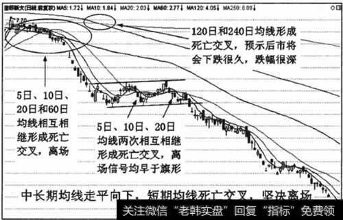 死亡交叉是离场信号