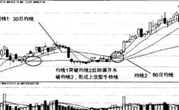 移动平均线牛铃线形态图解