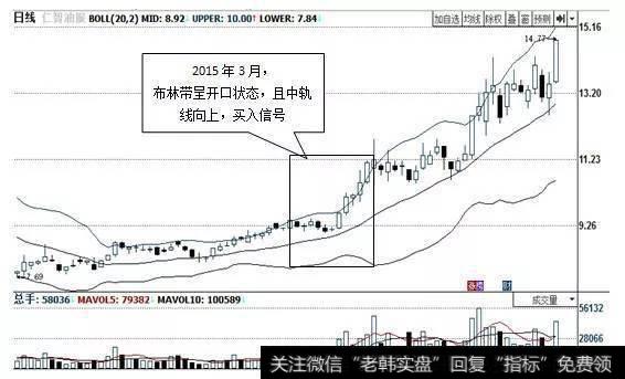 BOLL指标的开口