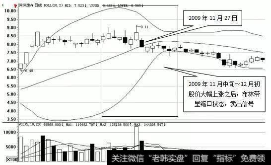 BOLL指标的缩口