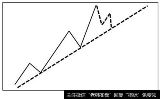 图10-4  未破趋势<a href='/ruhechaogu/271817.html'>上升趋势线</a>