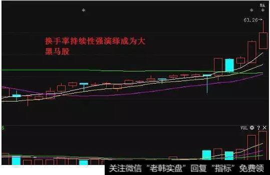 首先要观察其换手率能否维持较长时间