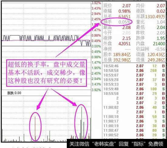 在离场的时候,因为换手低,成交清淡,想出货但是谁来接盘呢