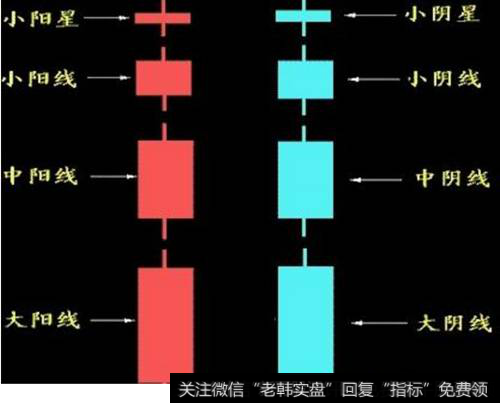 股票K线里的阴线阳线是什么意思？