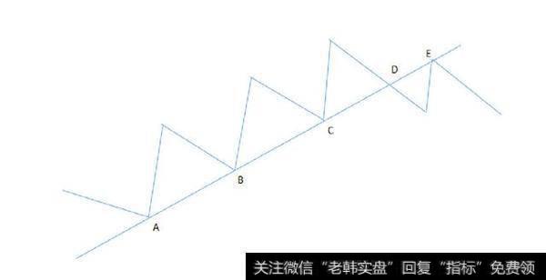 趋势线