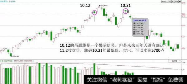 收盘价创出阶段新高