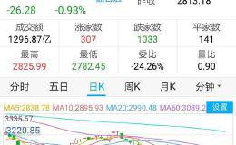 成也萧何败萧何，场外配资是导致市场下跌的主要原因吗？