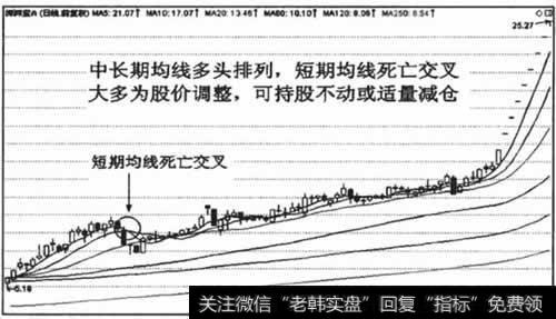 长期均线多头排列时，短期均线死亡交叉多为股价调整