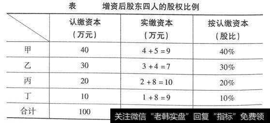 股东的权益