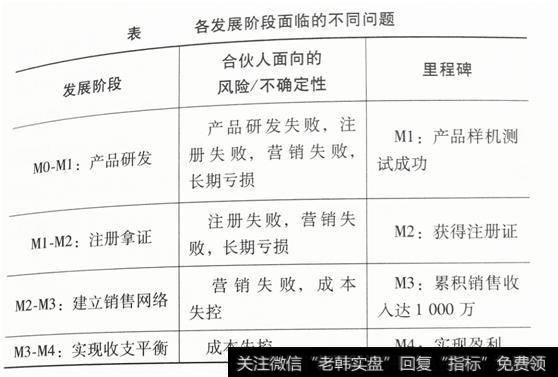 产品研发阶段