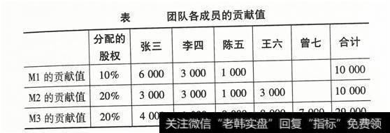 团队各成员的贡献值