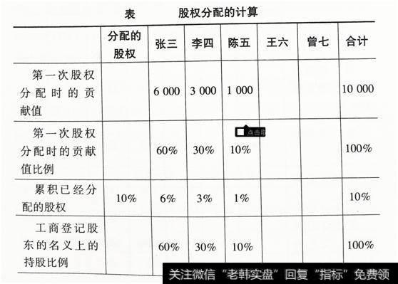 股权分配的计算表