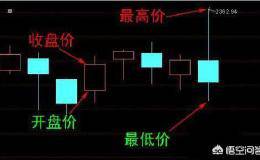 收盘价是什么意思？如何用收盘价预测股价走势？