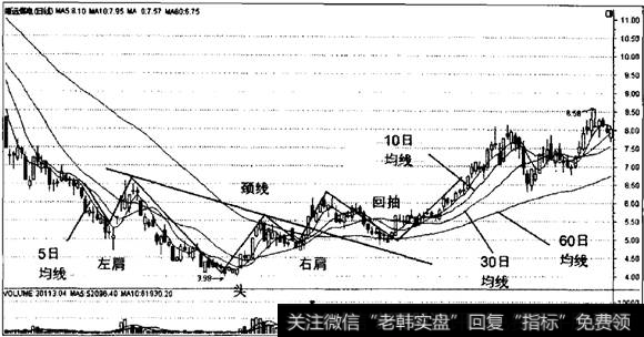 5日均线的头肩底形态