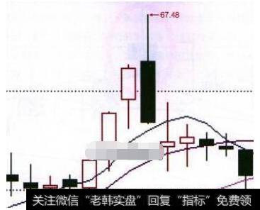 如何利用股票形态来把握最佳卖出时机？