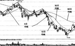 5日均线的双重顶形态图解