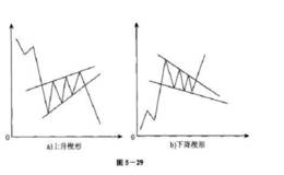 楔型是股市中的一种什么形态？那当我们遇到楔型应该怎么应对？