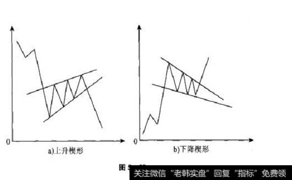 楔型是<a href='/caijunyi/290233.html'>股市</a>中的一种什么形态？那当我们遇到楔型应该怎么应对？