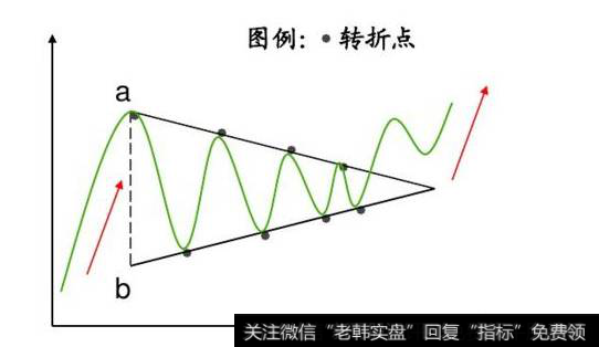 什么是对称三角形？对称三角形整理形态怎么来理解？