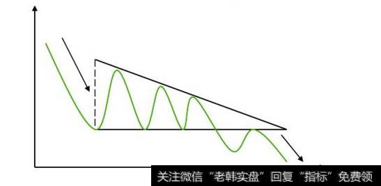 什么是对称三角形？对称三角形整理形态怎么来理解？