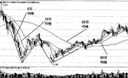 5日均线的双重底形态图解