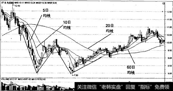 5日均线的双重底形态