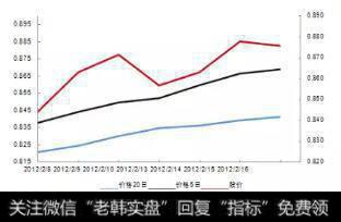 股票A传统均线判断