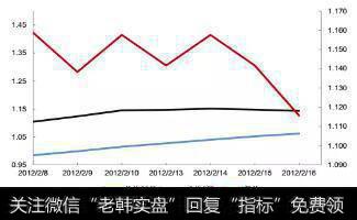 股票B传统均线判断