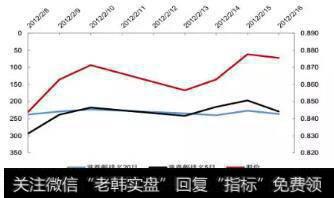 股票A排名均线判断