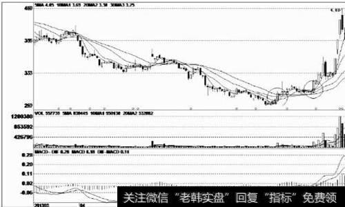 低价区域的大阳线