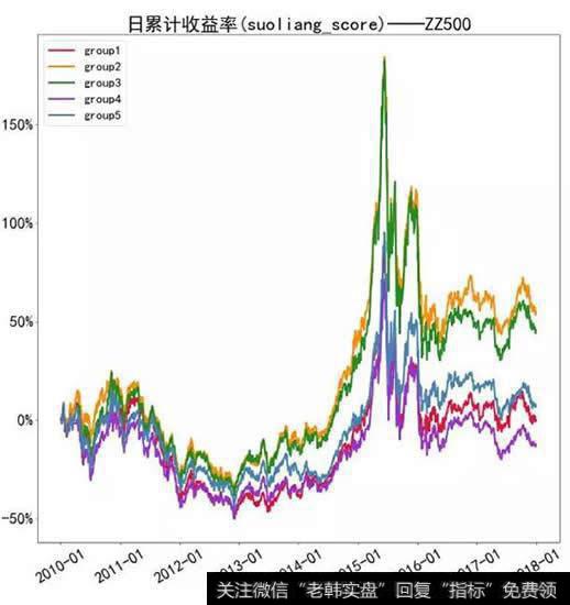 日累计收益率