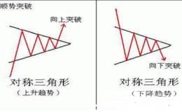 股票三角形形态用法有什么？如何判断对称三角形是否有效突破？