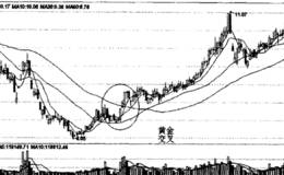 移动平均线黄金交叉形态图解
