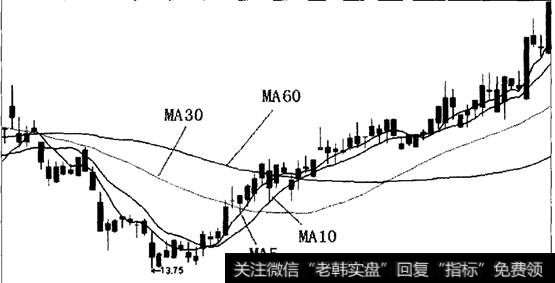 短MA上穿中长期MA