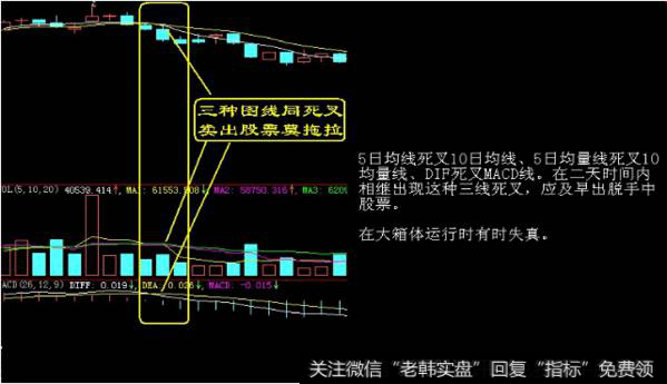 一旦股票出现哪种形态我们要及时从逃离？