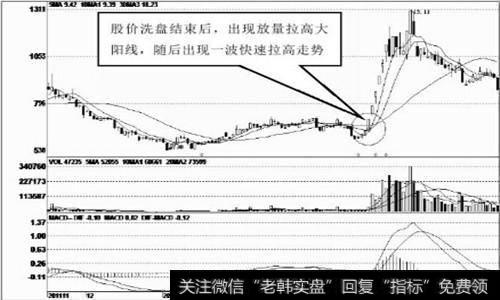 洗盘结束后的大阳线