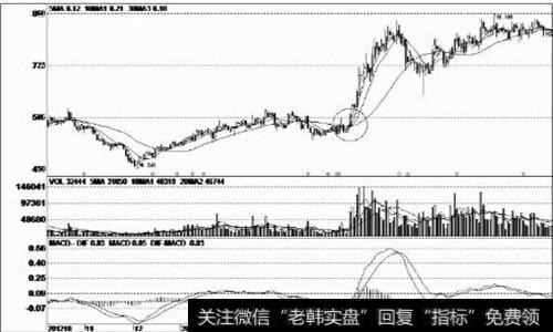 洗盘结束后的大阳线