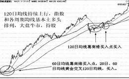 长期均线组合