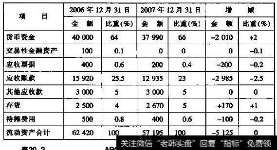 ABC公司流动资产构成情况分析表