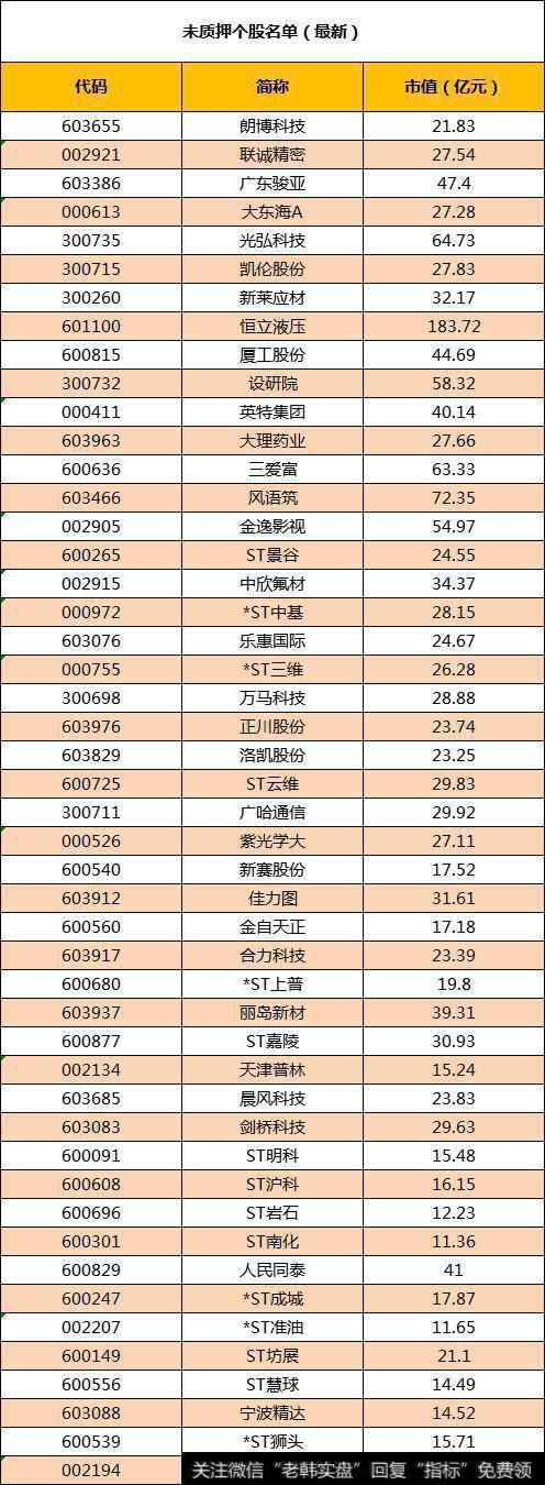 未质押个股全名单