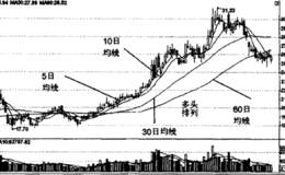 <em>移动平均线多头排列</em>形态图解