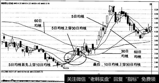 MA指标构成三角形