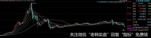 在2900点时的K线形态