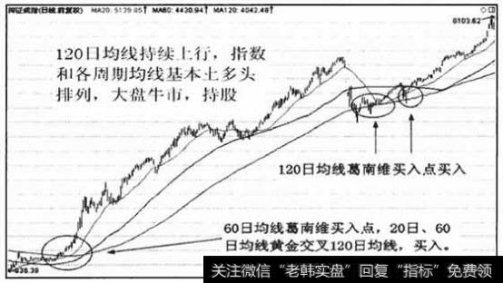 长期均线组合发出趋势转折的买入信号，以及所确认的上升趋势，都是长期趋势