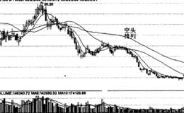 移动平均线空头排列形态图解